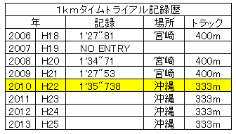 Trackrace1kmtime